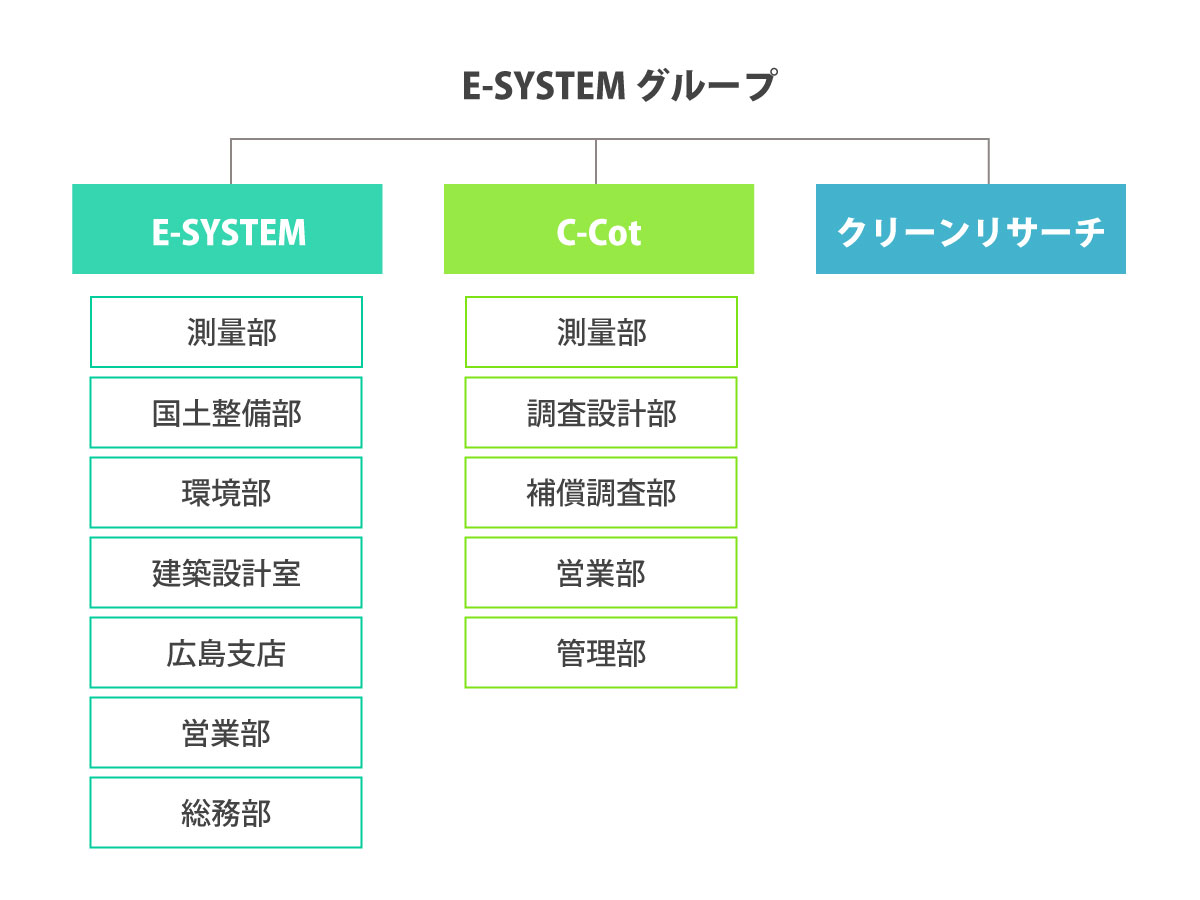 E-SYSTEMグループはE-SYSTEM、C-Cot、クリーンリサーチの会社（グーループ）で成り立っています