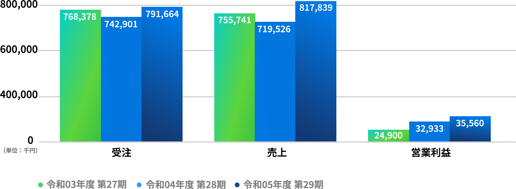 令和2年、3年、4年の受注、売上、営業利益